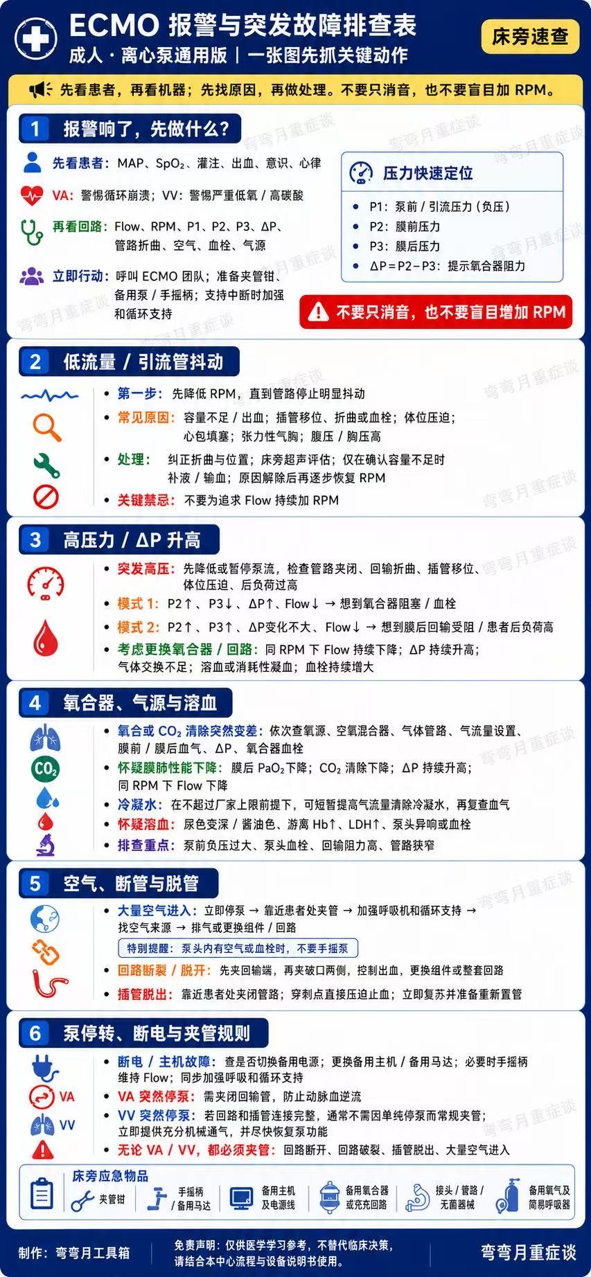 ECMO报警图医生版