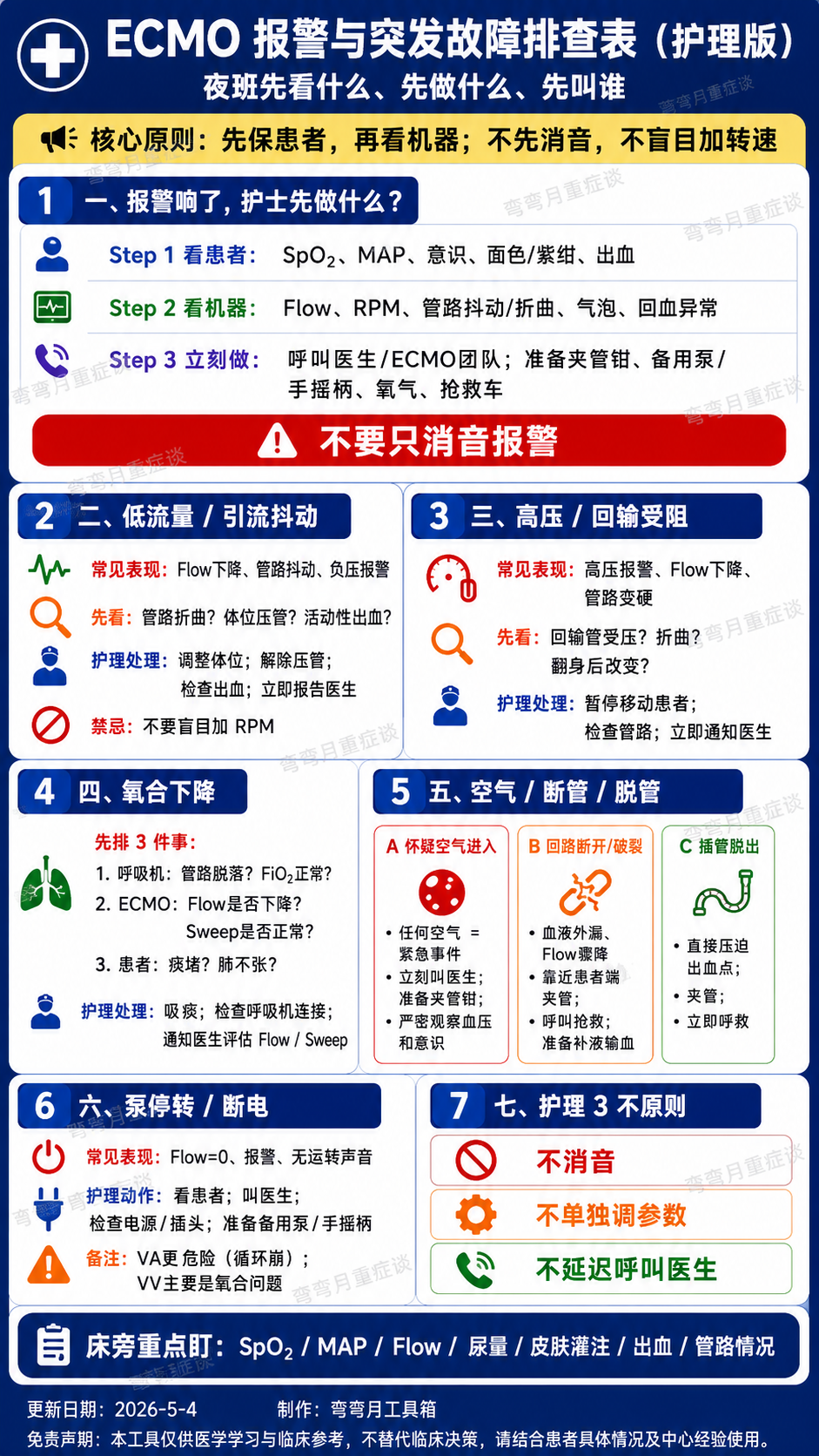 ECMO报警图护士版