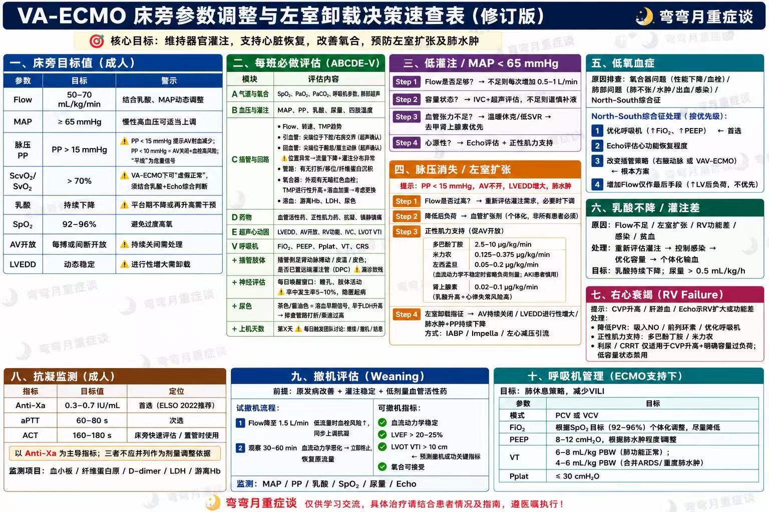 VA-ECMO上机后监测