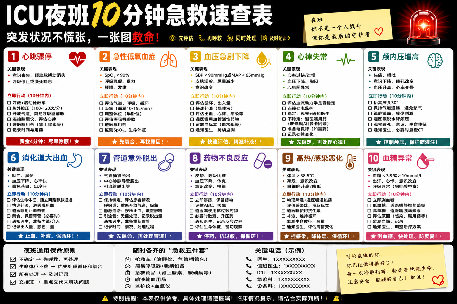ICU夜班10分钟急救速查表