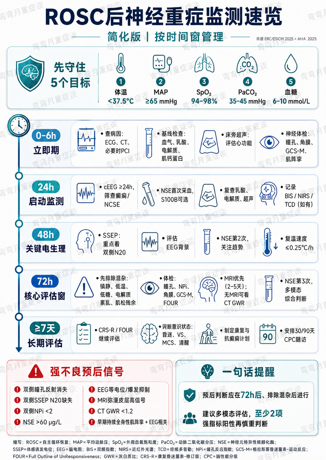 ROSC后神经重症监测速览