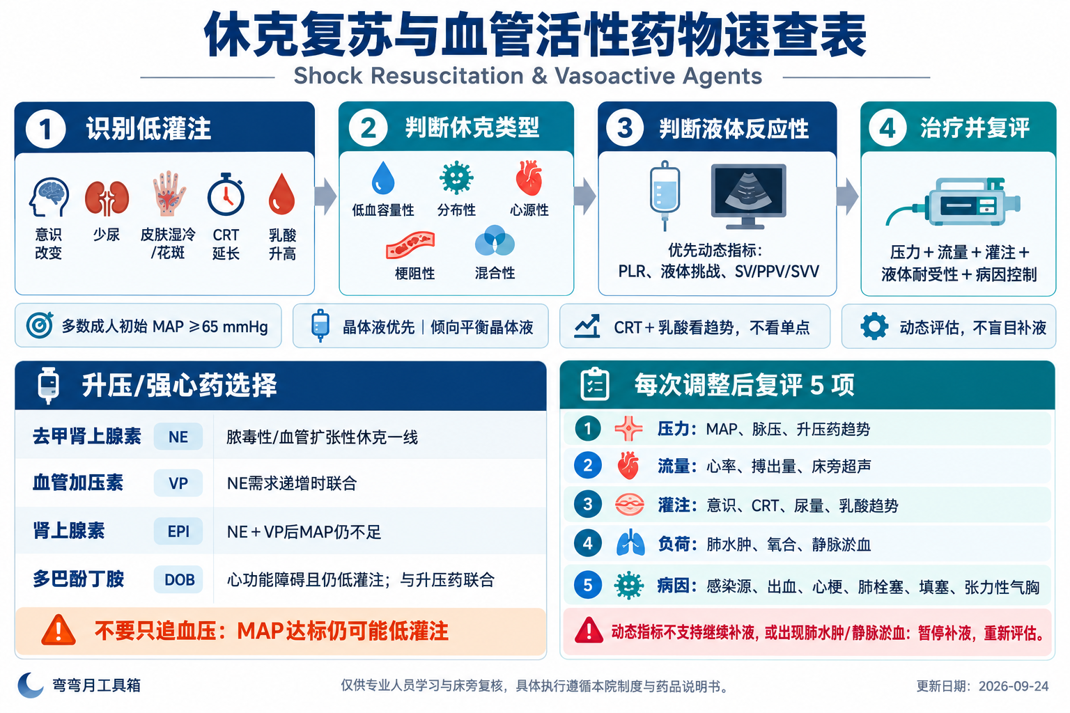 休克复苏与血管活性药物速查表