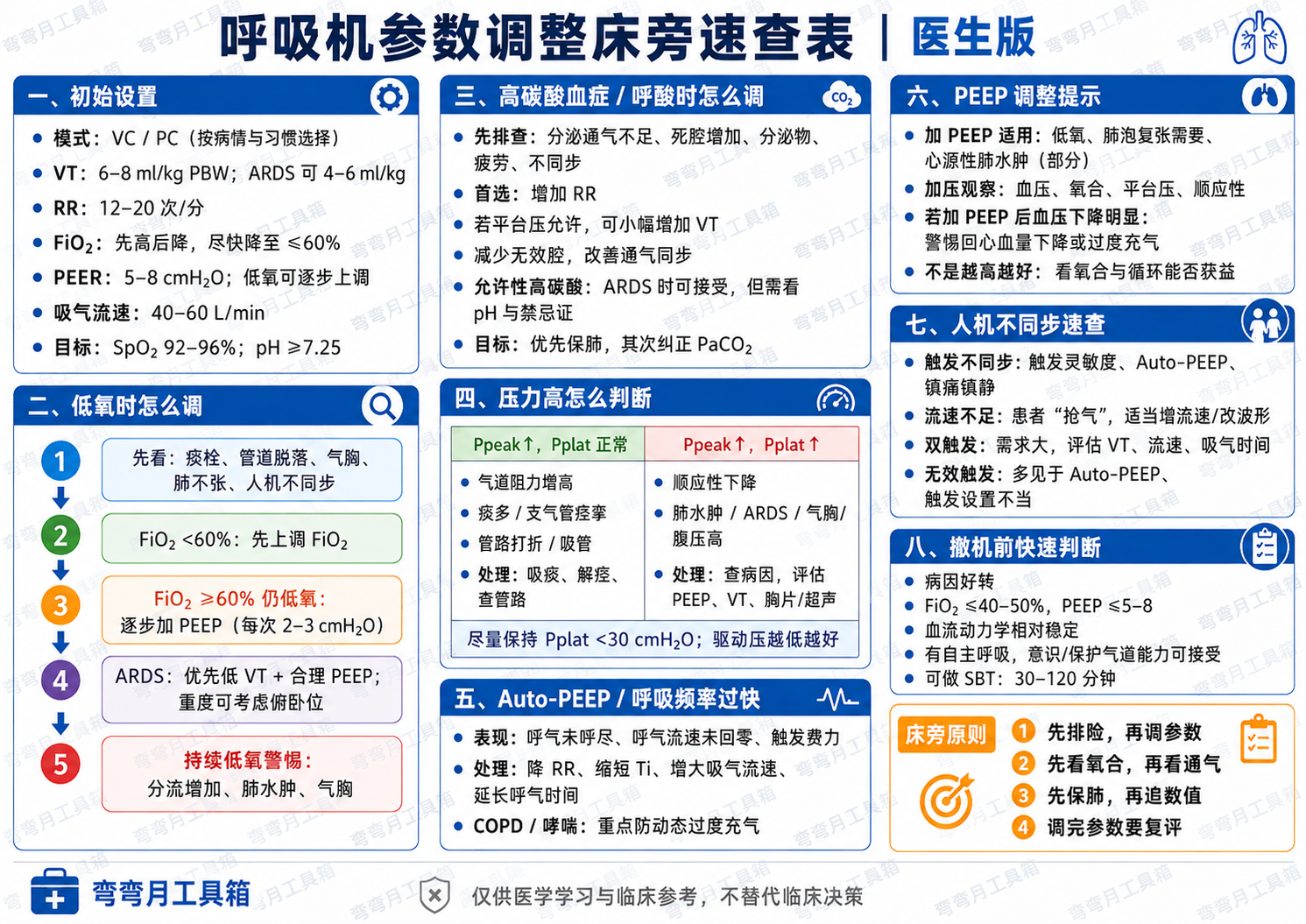 呼吸机速查表医生版